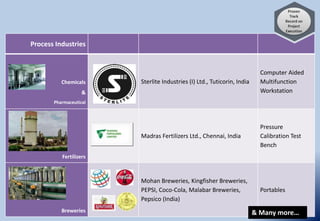Process Industries
Chemicals
&
Pharmaceutical
Sterlite Industries (I) Ltd., Tuticorin, India
Computer Aided
Multifunction
Workstation
Fertilizers
Madras Fertilizers Ltd., Chennai, India
Pressure
Calibration Test
Bench
Breweries
Mohan Breweries, Kingfisher Breweries,
PEPSI, Coco-Cola, Malabar Breweries,
Pepsico (India)
Portables
& Many more…
 