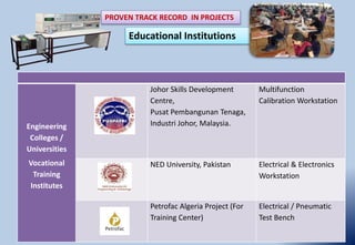 Engineering
Colleges /
Universities
Vocational
Training
Institutes
Johor Skills Development
Centre,
Pusat Pembangunan Tenaga,
Industri Johor, Malaysia.
Multifunction
Calibration Workstation
NED University, Pakistan Electrical & Electronics
Workstation
Petrofac Algeria Project (For
Training Center)
Electrical / Pneumatic
Test Bench
PROVEN TRACK RECORD IN PROJECTS
Educational Institutions
 