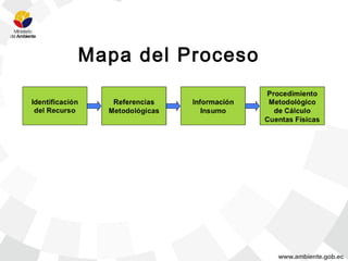Mapa del Proceso

                                               Procedimiento
Identificación    Referencias    Información    Metodológico
 del Recurso     Metodológicas      Insumo       de Calculo
                                               Cuentas Físicas
 
