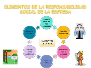 ELEMENTOS DE LA RESPONSABILIDAD SOCIAL DE LA EMPRESAELEMENTOS DE LA R.S.E.