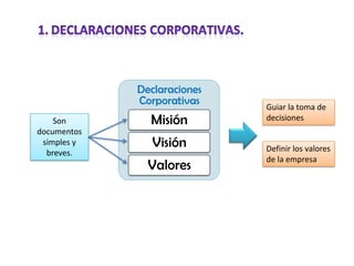 Declaraciones corporativas. Guiar la toma de decisionesSon documentos simples y breves.Definir los valores de la empresa