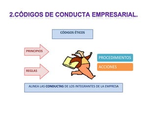 CÓDIGOS ÉTICOSPRINCIPIOSREGLASALINEA LAS CONDUCTAS DE LOS INTEGRANTES DE LA EMPRESACódigos de conducta empresarial. 