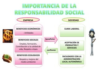 IMPORTANCIA DE LA RESPONSABILIDAD SOCIAL EMPRESASOCIEDADBENEFICIOS ECONÓMICOS- UtilidadesCLIMA LABORALbeneficiosBENEFICIOS SOCIALESEmpleo, formación, Contribución a la calidad de vida, Respeto a leyesACEPTACIÓN DE PRODUCTOS Y SERVICIOSconfianzaBENEFICIOS ECOLOGICOS- Respeto y mejora del medio ambienteFACILIDADES CON LA ADMINISTRACIÓN LOCAL AUTONÓMICA