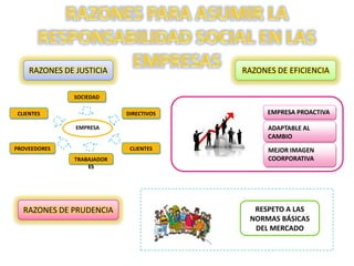 RESPETO A LAS NORMAS BÁSICAS DEL MERCADOSOCIEDADDIRECTIVOSCLIENTESEMPRESACLIENTESPROVEEDORESTRABAJADORESEMPRESA PROACTIVAADAPTABLE AL CAMBIOMEJOR IMAGEN COORPORATIVARAZONES PARA ASUMIR LA RESPONSABILIDAD SOCIAL EN LAS EMPRESASRAZONES DE JUSTICIARAZONES DE EFICIENCIARAZONES DE PRUDENCIA
