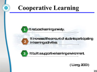 Cooperative Learning ( Liang, 2000 ) It reduced learning anxiety. 1 It increased the amount of students participating  in learning activities. 2 It built a supportive learning environment.  3 