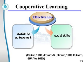 C ooperative Learning social skills academic achievement Effectiveness (Fenton, 1992; Johnson & Johnson, 1999; Putnam, 1997; Ye, 1993 )  