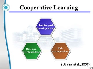 Cooperative Learning Positive goal  interdependence Resource  interdependence Role  interdependence ( Johnson et al., 2000 )  
