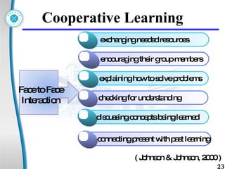 C ooperative Learning Face to Face Interaction ( Johnson & Johnson, 2000 )  Click to add Title 1 exchanging needed resources Click to add Title 2 encouraging their group members Click to add Title 1 explaining how to solve problems Click to add Title 2 checking for understanding Click to add Title 1 discussing concepts being learned Click to add Title 2 connecting present with past learning 