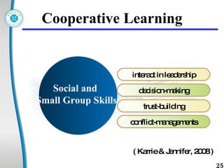 Cooperative Learning interact in leadership decision-making trust-building conflict-managements Social and Small Group Skills ( Karrie & Jennifer, 2008 ) 