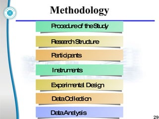 Methodology Instruments Participants Research Structure Experimental Design Data Collection Procedure of the Study Data Analysis 