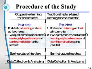 Procedure of the Study Cooperative learning for one semester  Traditional lecture-based learning for one semester Semi-structure interview Post-test   1. Post-test on  listening  and  oral   achievements  2. Two questionnaires on students’  learning-style preferences  and  learning motivation  at the  post-test Post-test   1. Post-test on  listening  and  oral   achievements  2. Two questionnaires on students’  learning-style preferences  and  learning motivation  at the  post-test Semi-structure interview Data Collection & Analyzing Data Collection & Analyzing 