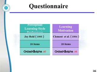 Questionnaire Joy Reid ( 1995 ) Clement  et al. ( 1994 ) 28 items 20 items Crobach’s alpha:  .87 Crobach’s alpha:  .95 Perceptual Learning-Style Preferences  Learning Motivation 