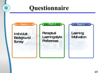 Questionnaire Part 3 Perceptual Learning-style Preferences Learning Motivation Part 2 Part 1 Individual Background Survey 