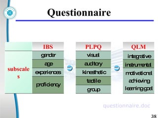 Questionnaire visual auditory tactile kinesthetic group integrative instrumental  motivational achieving  learning goal age gender experiences proficiency questionnaire.doc IBS  PLPQ  QLM subscales 
