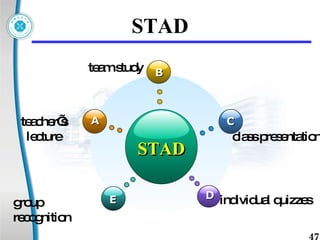 STAD STAD teacher’s lecture team study group recognition class presentation individual quizzes B E C D A 