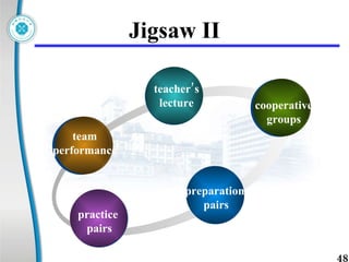 Jigsaw II teacher’s lecture cooperative groups preparation  pairs practice  pairs team performance 
