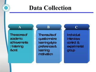 Data Collection A B C The scores of academic achievements : listening &oral The results of questionnaire: learning style preferences & learning motivation Individual interview: control & experimental group 