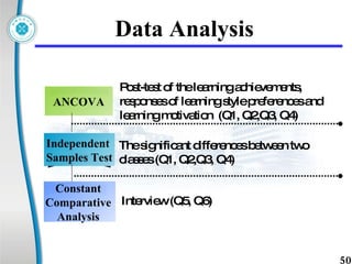 Data Analysis Post-test of the learning achievements,  responses of learning style preferences and learning motivation  (Q1, Q2,Q3, Q4) The significant differences between two classes (Q1, Q2,Q3, Q4) Interview (Q5, Q6) ANCOVA Independent  Samples Test Constant  Comparative  Analysis   