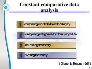 Constant comparative data analysis ( Glaser & Strauss, 1967 )  1 comparing incidents to each category 2 integrating categories and their properties 3 delimiting the theory 4 writing the theory 