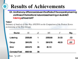 Results of Achievements  Q1: Are there any differences between the effects of the cooperative learning  and those of the traditional lecture-based learning on students’ listening  achievement?  Table 1 Summary of Analysis of One-Way ANCOVA on the Comparison of the Posttest Scores  on Listening of the  Two  Groups  Note. *p<.05 Source SS df MS F Sig. Listening 2556.89 1 2556.89 31.53 .00 Group 3919.76 1 3919.76 48.33 .00* Error 2919.73 36 81.10 Corrected Total 8857.69 38 