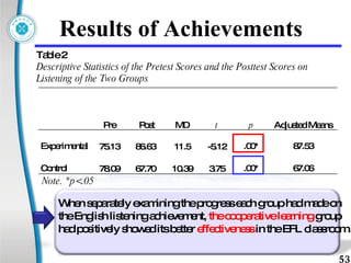 Results of Achievements  Table 2 Descriptive Statistics of the Pretest Scores and the Posttest Scores on Listening of the Two Groups  When separately examining the progress each group had made on  the English listening achievement,  the cooperative learning  group  had positively showed its better  effectiveness  in the EFL classroom. Note. *p<.05 Pre Post MD t p Adjusted Means Experimental 75.13 86.63 11.5 -5.12 .00* 87.53 Control 78.09 67.70 10.39 3.75 .00* 67.06 