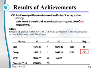 Results of Achievements  Q2: Are there any differences between the effects of the cooperative learning  and those of the traditional lecture-based learning on students’  oral   achievement?  Table 3  Summary of Analysis of One-Way ANCOVA on the Comparison of the Posttest Scores  on Oral Achievement of the Two Groups  Note. *p<.05 Source SS df MS F Sig. Oral 1572.46 1 1572.46 6.85 .01 Group 1449.19 1 1449.19 6.32 .02* Error 8258.77 36 229.41 Corrected Total 10868.31 38 