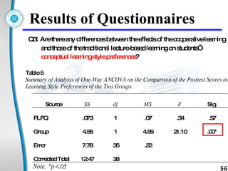 Results of Questionnaires  Q3 :  Are there any differences between the effects of the cooperative learning  and those of the traditional lecture-based learning on students’  conceptual learning style preferences ? Table 5 Summary of Analysis of One-Way ANCOVA on the Comparison of the Posttest Scores on Learning Style Preferences of the Two Groups  Note. *p<.05 Source SS df MS F Sig. PLPQ .073 1 .07 .34 .57 Group 4.56 1 4.56 21.10 .00* Error 7.78 36 .22 Corrected Total 12.47 38 