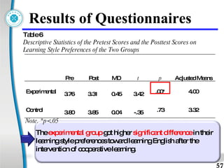 Results of Questionnaires  Table 6 Descriptive Statistics of the Pretest Scores and the Posttest Scores on Learning Style Preferences of the Two Groups   The  experimental group  got higher  significant difference  in their learning style preferences toward learning English after the  intervention of cooperative learning . Note. *p<.05 Pre Post MD t p Adjusted Means Experimental 3.76 3.31 0.45 3.42 .00* 4.00 Control 3.80 3.85 0.04 -.35 .73 3.32 