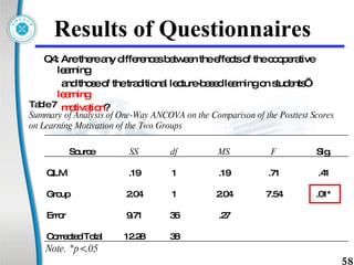 Results of Questionnaires  Q4: Are there any differences between the effects of the cooperative learning  and those of the traditional lecture-based learning on students’  learning  motivation ?  Table 7 Summary of Analysis of One-Way ANCOVA on the Comparison of the Posttest Scores  on Learning Motivation of the Two Groups Note. *p<.05 Source SS df MS F Sig. QLM .19 1 .19 .71 .41 Group 2.04 1 2.04 7.54 .01* Error 9.71 36 .27 Corrected Total 12.28 38 