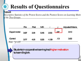 Results of Questionnaires  Table 8 Descriptive Statistics of the Pretest Scores and the Posttest Scores on Learning Motivation  of the Two Groups  Students in cooperative learning had  higher motivation to learn English. Note. *p<.05 Pre Post MD t p Adjusted Means Experimental 3.97 3.51 0.46 2.53 .02* 3.10 Control 3.77 4.01 0.25 -1.59 .13 3.52 
