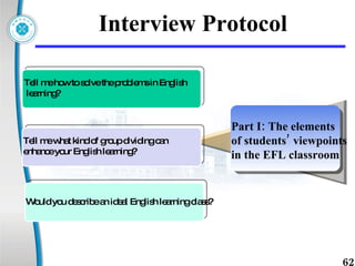 Interview Protocol Tell me how to solve the problems in English learning?  Tell me what kind of group dividing can  enhance your English learning?  Part I: The elements  of students’ viewpoints  in the EFL classroom  Would you describe an ideal English learning class? 