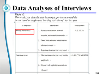 Data Analyses of Interviews Table 10 How would you describe your learning experiences toward the instructional strategies and learning activities of the class you attended? 