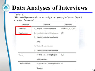 Data Analyses of Interviews Table 13 What would you consider to be used for supportive facilities in English learning classroom? 