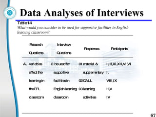 Data Analyses of Interviews Table 14 What would you consider to be used for supportive facilities in English learning classroom? Research Questions Interview Questions Responses Participants variables affect the learning in the EFL classroom 2. be used for supportive facilities in English learning classroom 01 material &  supplementary 02 CALL 03 learning  activities  I,III,XI,XII,VI,VII, VIII,IX II,V IV 