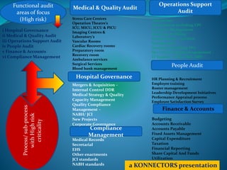 Process/sub-process
withHighrisk
criticality
i Hospital Governance
ii Medical & Quality Audit
iii Operations Support Audit
iv People Audit
v Finance & Accounts
vi Compliance Management
Mergers & Acquisition –
Internal Control DDR
Medical Strategy & Quality
Capacity Management
Quality Compliance
Management –
NABH/ JCI
New Projects
Corporate Governance
Marketing
Hospital Governance
Compliance
Management
Medical Records
Secretarial
EHS
Other enactments
JCI standards
NABH standards
Medical & Quality Audit
Stress Care Centres
Operation Theatre’s
ICU, MICU, ICCU & PICU
Imaging Centres &
Laboratory’s
Vascular Rooms
Cardiac Recovery rooms
Preparatory room
Recovery room
Ambulance services
Surgical Services
Blood bank management
Functional audit
areas of focus
(High risk) Admissions
Procurement including CPC
Inventory Management
Discharge & Billing
Patient Safety – Incident
Management
Insurance including TPA
Bio / Non Bio Medical equipment
IT Support – FOS, ITGC, ERP,
Business Continuity & DRP
Operations Support
Audit
HR Planning & Recruitment
Employee training
Roster management
Leadership Development Initiatives
Performance Appraisal process
Employee Satisfaction Survey
People Audit
Budgeting
Accounts Receivable
Accounts Payable
Fixed Assets Management
Capital Expenditure
Taxation
Financial Reporting
Share Capital And Funds
Utilization
Finance & Accounts
a KONNECTORS presentation
 