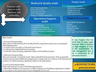 Process/ sub-
process with
Medium risk
criticality
Medical & Quality Audit
Allied Health operations
Medical Psyh Units
Progressive Care Unit
Nurse/ Doctors bay
Pediatrics/ Ortho/ Neuro Unit
Foods & Beverages
Laundry & Housekeeping
Centre for Community Service
Autopsy & Mortuary management
Pharmacy
Energy & Water consumption
Operations Support
Audit
Hospital and clinician
relationship management
Employee Records
Payroll end to end
Salary benchmarking
People Audit
Cash & Bank Management
Treasury
Stock Options
Foreign Exchange
Investments
Share Capital And Funds Utilization
Finance & Accounts
a KONNECTORS
presentation
Risk Levels*
1. Top-Level Enterprise Risks
These risks were identified by all or virtually all of the respondents and are seen as meeting the
following parameters:
a. A current risk or one that is on the short-term horizon
b. A risk that has a high likelihood of occurring
c. A risk that is seen as having a significant impact on the healthcare system.
2. Mid-Level Enterprise Risks
These are essentially “around the corner” risks as identified by the executives. They are generally
viewed as having a lower likelihood of happening or a longer lead time. However, if the risk becomes
a reality, it is viewed as having a significant impact on the organization.
3. Lower-Level Enterprise Risks
These risks meet one or more of the following parameters:
a. Much lower likelihood of occurring or a longer timeframe for a healthcare organization to adjust
b. Less impact on the system and/or a more manageable level of risk
It may happen that low
level risks of today might
become/ shift to medium
or high category of risks,
if left uncontrolled. So,
risk management has to
be a continuous & all-
pervasive exercise.
 