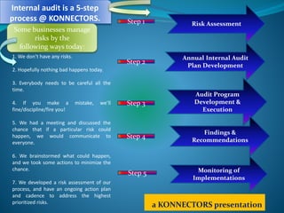 Internal audit is a 5-step
process @ KONNECTORS.
Risk Assessment
Annual Internal Audit
Plan Development
Audit Program
Development &
Execution
Findings &
Recommendations
Monitoring of
Implementations
Step 1
Step 2
Step 4
Step 3
Step 5
a KONNECTORS presentation
1. We don’t have any risks.
2. Hopefully nothing bad happens today.
3. Everybody needs to be careful all the
time.
4. If you make a mistake, we’ll
fine/discipline/fire you!
5. We had a meeting and discussed the
chance that if a particular risk could
happen, we would communicate to
everyone.
6. We brainstormed what could happen,
and we took some actions to minimize the
chance.
7. We developed a risk assessment of our
process, and have an ongoing action plan
and cadence to address the highest
prioritized risks.
Some businesses manage
risks by the
following ways today:
 
