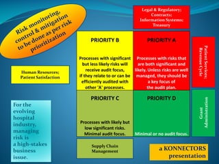 PRIORITY B
Processes with significant
but less likely risks will
receive audit focus,
if they relate to or can be
efficiently audited with
other 'A' processes.
PRIORITY A
Processes with risks that
are both significant and
likely. Unless risks are well
managed, they should be
a key focus of
the audit plan.
PRIORITY C
Processes with likely but
low significant risks.
Minimal audit focus.
PRIORITY D
Minimal or no audit focus.
Human Resources;
Patient Satisfaction
Legal & Regulatory;
Contracts;
Information Systems;
Treasury
PatientServices;
RevenueCycle
Supply Chain
Management
Grant
Administration
a KONNECTORS
presentation
For the
evolving
hospital
industry,
managing
risk is
a high-stakes
business
issue.
 