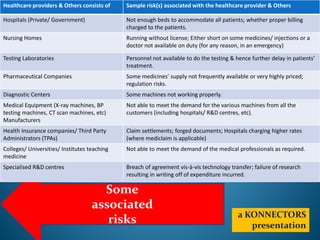 Some
associated
risks
Healthcare providers & Others consists of Sample risk(s) associated with the healthcare provider & Others
Hospitals (Private/ Government) Not enough beds to accommodate all patients; whether proper billing
charged to the patients.
Nursing Homes Running without license; Either short on some medicines/ injections or a
doctor not available on duty (for any reason, in an emergency)
Testing Laboratories Personnel not available to do the testing & hence further delay in patients’
treatment.
Pharmaceutical Companies Some medicines’ supply not frequently available or very highly priced;
regulation risks.
Diagnostic Centers Some machines not working properly.
Medical Equipment (X-ray machines, BP
testing machines, CT scan machines, etc)
Manufacturers
Not able to meet the demand for the various machines from all the
customers (including hospitals/ R&D centres, etc).
Health Insurance companies/ Third Party
Administrators (TPAs)
Claim settlements; forged documents; Hospitals charging higher rates
(where mediclaim is applicable)
Colleges/ Universities/ Institutes teaching
medicine
Not able to meet the demand of the medical professionals as required.
Specialised R&D centres Breach of agreement vis-à-vis technology transfer; failure of research
resulting in writing off of expenditure incurred.
a KONNECTORS
presentation
 