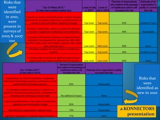 Risks that
were
identified
in 2010,
were
present in
surveys of
2005 & 2007
too
Top 10 Risks 2010 *
(5 risks were present earlier too)
Level of risk
in 2007
Level of
risk in 2005
Percent of respondents
who believe that passage
of healthcare reform will
increase this risk
Estimate of an
organization’s
ability to control
this risk
Payment increases consistently below medical inflation:
potential for precipitous reductions in reimbursement as
a result of state and federal regulatory changes Top-Level Top-Level 92% Limited or none
Physician relationships: ability to control the direction
and level of alignment of physicians and institutions Top-Level Top-Level 96% Reasonable
Increased enforcement initiatives and governmental
challenge of overpayment for services (e.g. RAC, MIC,
and ZPIC audits, Stark anti-kickback statutes, false claims
laws, antitrust, etc.) Low-Level Mid-Level 89% Some
Unfunded mandates for the provision of healthcare
services Top-Level Top-Level 66% Limited or none
Increasing cost of capital and significant gap between
capital needs and capital available from all sources Low-Level Low-Level 66% Some
Top 10 Risks 2010 *
(5 new risks in 2010)
Percent of respondents
who believe that passage of
healthcare reform will
increase this risk
Estimate of an organization’s ability
to control this risk
Preparedness for clinical automation: inadequate
information technology requiring investment in more
sophisticated information systems 83% Reasonable
An extended economic recovery or a return to a
significant recessionary environment; unemployment
increases and continues to remain high No additional impact None
Improving performance in the midst of accelerating
regulatory and marketplace change 85% Reasonable
Rebuilding the organization’s balance sheet 73% Reasonable
Significant reduction in employer-based insurance 77% None
Risks that
were
identified as
new in 2010
a KONNECTORS
presentation
 