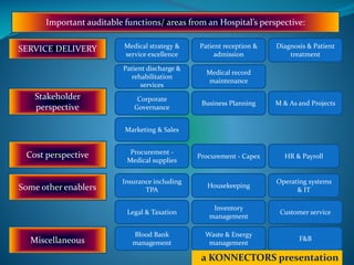 Important auditable functions/ areas from an Hospital’s perspective:
SERVICE DELIVERY Medical strategy &
service excellence
Patient reception &
admission
Diagnosis & Patient
treatment
Patient discharge &
rehabilitation
services
Medical record
maintenance
Corporate
Governance
Business Planning M & As and Projects
Marketing & Sales
Stakeholder
perspective
Cost perspective Procurement -
Medical supplies
Procurement - Capex HR & Payroll
Some other enablers
Insurance including
TPA
Housekeeping
Operating systems
& IT
Miscellaneous
Blood Bank
management
Waste & Energy
management
F&B
Legal & Taxation
Inventory
management
Customer service
a KONNECTORS presentation
 