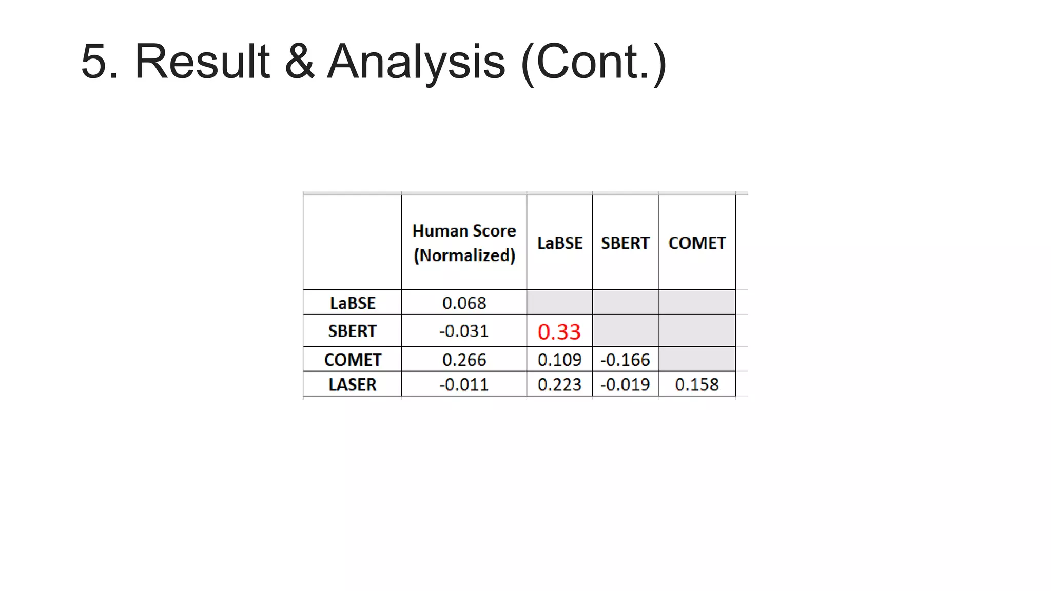 5. Result & Analysis (Cont.)
 