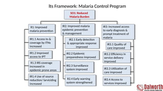 SO1: Reduced
Malaria Burden
IR2: Improved malaria
epidemic prevention
& management
IR3: Increased access
to early diagnosis &
prompt treatment of
malaria
IR1.1 Access to &
coverage by ITNs
increased
IR1.2 Improved
access to IPT
IR1.3 IRS coverage
increased in
epidemic prone areas
IR1.4 Use of source
reduction/ larviciding
increased
IR3.4 Access to
services improved
IR1: Improved
malaria prevention
IR2.1 Early detection
& appropriate response
improved
IR2.2 Epidemic
preparedness improved
IR2.3 Surveillance
system improved
IR2.4 Early warning
system strengthened
IR3.1 Quality of
care improved
IR3.2 Efficiency in
service delivery
improved
IR3.3 Utilization of
care improved
Results Framework: Malaria Control Program
 