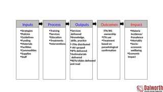 Inputs Process Outputs Outcomes Impact
•Strategies
•Policies
•Guidelines
•Funding
•Materials
•Facilities
•Commodities
•Supplies
•Staff
•Training
•Services
•Education
•Treatments
•Interventions
•Services
delivered
•Knowledge,
skills, practice
• ITNs distributed
• HH sprayed
•IPTs delivered
•Antimalarials
delivered
•RDTs/slides delivered
and reads
taken
•IITN/IRS
ownership
•ITN use
•Treatment
based on
parasitological
confirmation
•Malaria
Incidence/
Prevalence
•Mortality
•Socio-
economic
wellbeing
•Economic
Impact
 
