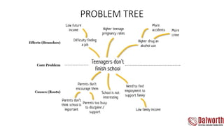 PROBLEM TREE
 