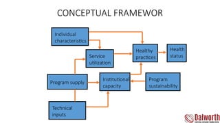 CONCEPTUAL FRAMEWOR
Individual
characteristics
Technical
inputs
Program supply
Institutional
capacity
Program
sustainability
Health
status
Healthy
practices
Service
utilization
 