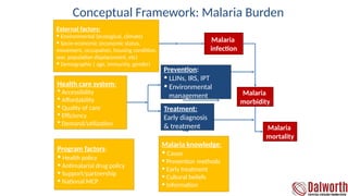 Conceptual Framework: Malaria Burden
Malaria
mortality
Malaria
infection
Malaria
morbidity
Treatment:
Early diagnosis
& treatment
Health care system:
 Accessibility
 Affordability
 Quality of care
 Efficiency
 Demand/utilization
Prevention:
• LLINs, IRS, IPT
• Environmental
management
Malaria knowledge:
• Cause
• Prevention methods
• Early treatment
• Cultural beliefs
• Information
Program factors:
• Health policy
• Antimalarial drug policy
• Support/partnership
• National MCP
External factors:
• Environmental (ecological, climate)
• Socio-economic (economic status,
movement, occupation, housing condition,
war, population displacement, etc)
• Demographic ( age, immunity, gender)
 