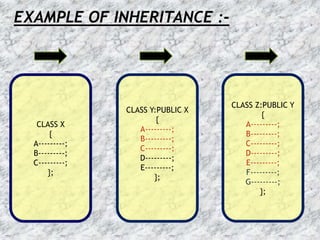 presentation on inheritance concept in c++ | PPT | Programming ...