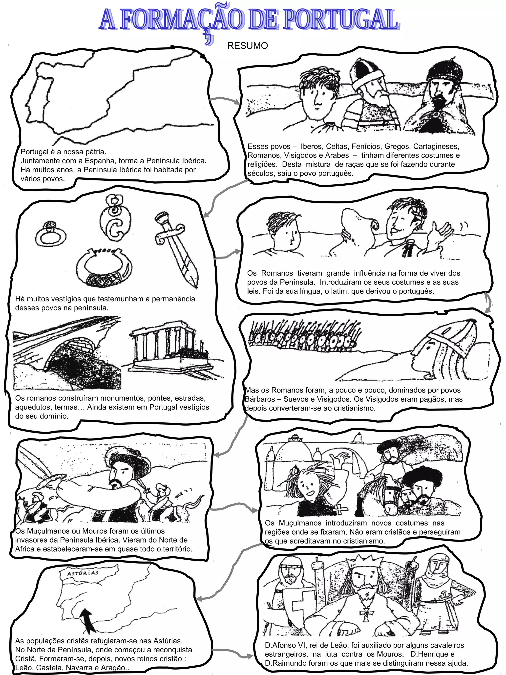 RESUMO
Portugal é a nossa pátria.
Juntamente com a Espanha, forma a Península Ibérica.
Há muitos anos, a Península Ibérica foi habitada por
vários povos.
Esses povos – Iberos, Celtas, Fenícios, Gregos, Cartagineses,
Romanos, Visigodos e Arabes – tinham diferentes costumes e
religiões. Desta mistura de raças que se foi fazendo durante
séculos, saiu o povo português.
Há muitos vestígios que testemunham a permanência
desses povos na península.
Os romanos construíram monumentos, pontes, estradas,
aquedutos, termas… Ainda existem em Portugal vestígios
do seu domínio.
Os Romanos tiveram grande influência na forma de viver dos
povos da Península. Introduziram os seus costumes e as suas
leis. Foi da sua língua, o latim, que derivou o português.
Mas os Romanos foram, a pouco e pouco, dominados por povos
Bárbaros – Suevos e Visigodos. Os Visigodos eram pagãos, mas
depois converteram-se ao cristianismo.
Os Muçulmanos ou Mouros foram os últimos
invasores da Península Ibérica. Vieram do Norte de
Africa e estabeleceram-se em quase todo o território.
Os Muçulmanos introduziram novos costumes nas
regiões onde se fixaram. Não eram cristãos e perseguiram
os que acreditavam no cristianismo.
D.Afonso VI, rei de Leão, foi auxiliado por alguns cavaleiros
estrangeiros, na luta contra os Mouros. D.Henrique e
D.Raimundo foram os que mais se distinguiram nessa ajuda.
As populações cristãs refugiaram-se nas Astúrias,
No Norte da Península, onde começou a reconquista
Cristã. Formaram-se, depois, novos reinos cristão :
Leão, Castela, Navarra e Aragão..
 