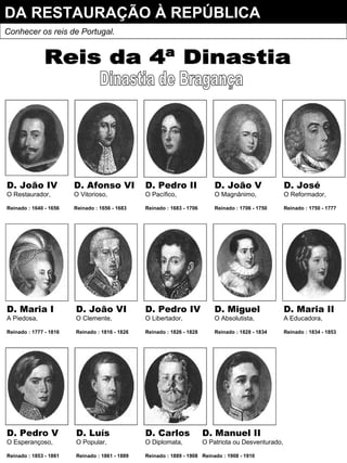 DA RESTAURAÇÃO À REPÚBLICA
Conhecer os reis de Portugal.
D. João IV
O Restaurador,
Reinado : 1640 - 1656
D. Maria I
A Piedosa,
Reinado : 1777 - 1816
D. Pedro V
O Esperançoso,
Reinado : 1853 - 1861
D. Afonso VI
O Vitorioso,
Reinado : 1656 - 1683
D. João VI
O Clemente,
Reinado : 1816 - 1826
D. Luís
O Popular,
Reinado : 1861 - 1889
D. Pedro II
O Pacífico,
Reinado : 1683 - 1706
D. Pedro IV
O Libertador,
Reinado : 1826 - 1828
D. Carlos
O Diplomata,
Reinado : 1889 - 1908
D. João V
O Magnânimo,
Reinado : 1706 - 1750
D. José
O Reformador,
Reinado : 1750 - 1777
D. Miguel
O Absolutista,
Reinado : 1828 - 1834
D. Maria II
A Educadora,
Reinado : 1834 - 1853
D. Manuel II
O Patriota ou Desventurado,
Reinado : 1908 - 1910
 